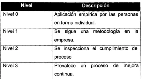 Tabla 2.2. Niveles de madurez de la administración de proyectos.