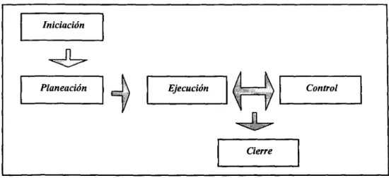 Tabla 2.3. Etapas de la administración de proyectos.