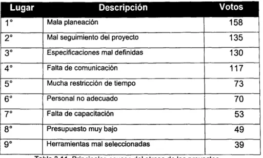 Tabla 3.11. Principales causas del atraso de los proyectos