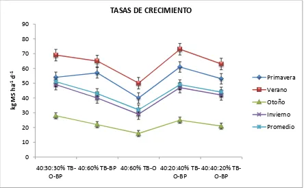 Figura 3. Tasa de crecimiento de cinco asociaciones de gramíneas y una leguminosa 