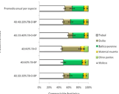Figura 4 Porcentaje promedio de las especies deseables de cinco asociaciones de 