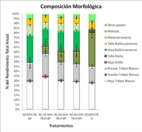 Figura 5. Composición morfológica, de cinco asociaciones de gramíneas y 