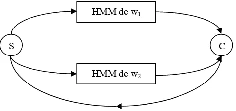 Figura 2.9. Ejemplo de reconocimiento de voz con 2 palabras w1unigrama uniforme para estas palabras