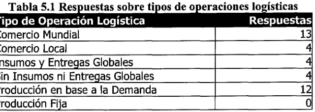 Tabla 5.2 Tabla de Contingencia Administración de Procesos Logísticos Vs.