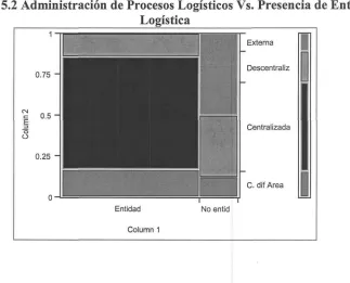 Tabla 5.3 Prueba de Pearson de Administración de Procesos Logisticos Vs.