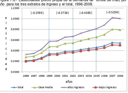 Figura 7.6.- Elasticidades precio propia de la demanda de  tortilla de maíz por año  para los tres estratos de ingreso y el total, 1996-2008