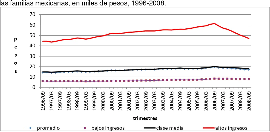 Figura 7.9.- Porcentaje del gasto de tortilla de maíz en el presupuesto familiar por estratos de ingreso