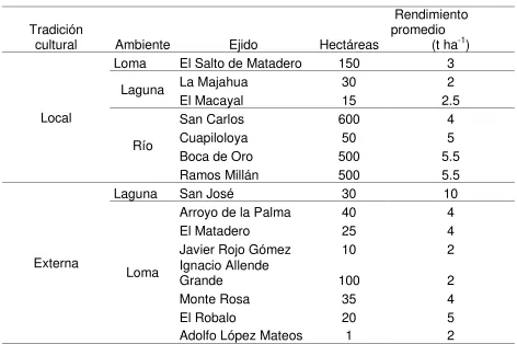 Cuadro 2. Rendimiento de maíz en los ejidos.  