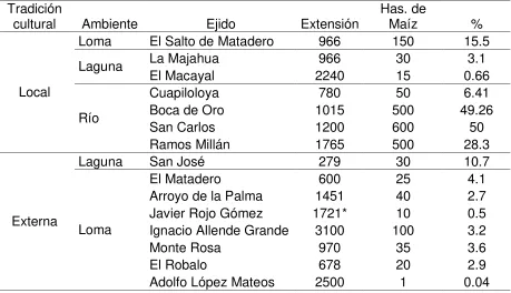 Cuadro 3. Extensión de ejidos y hectáreas dedicadas a la producción milpera 
