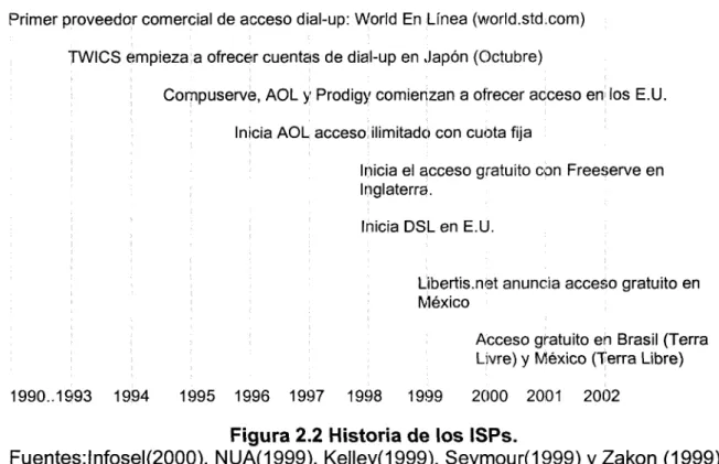 Figura 2.2 Historia de los ISPs.