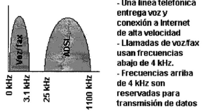 Figura 2.3 Como trabaja ADSL. Fuente: 2Wire (2000).