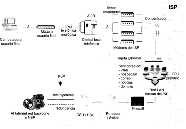 Figura 2.5 Funcionamiento de un ISP
