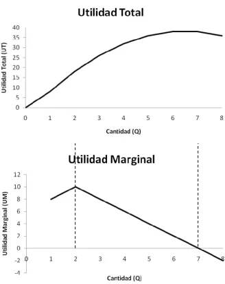 Figura 2.1. Utilidad total y marginal 