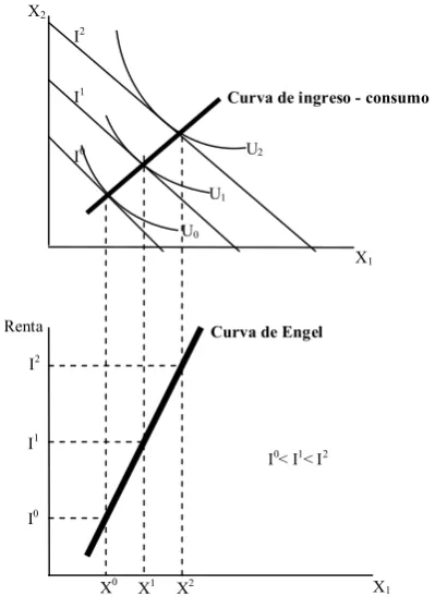 Figura 2.5. Curva de ingreso-consumo y Curva de Engel 