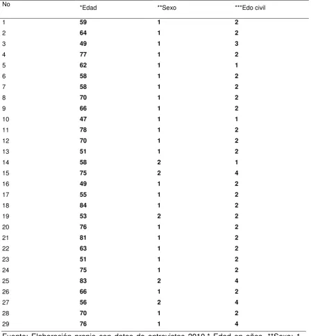 Tabla 12. Datos generales de los ejidatarios entrevistados 