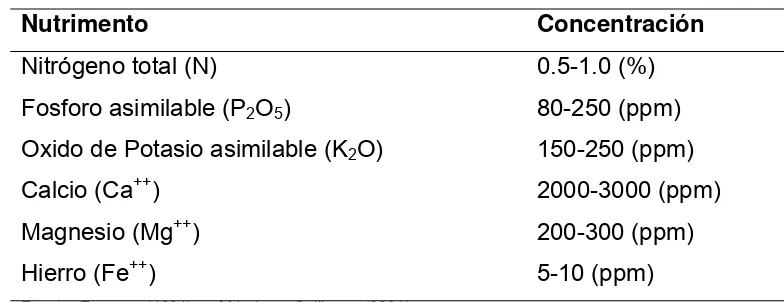 Cuadro 1. Fertilidad óptima del suelo para el crecimiento de nopal