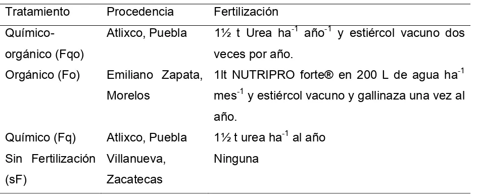 Cuadro 2. Características de los tratamientos de fertilización 