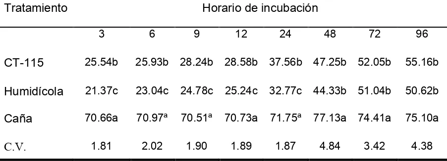 Cuadro 7. Digestibilidad in situ115 ( de la materia seca de los forrajes  Cuba CT-Pennisetum purpureum), Humidícola (Brachiaria humidicola) y Caña de azúcar (Saccharum officinarum)  