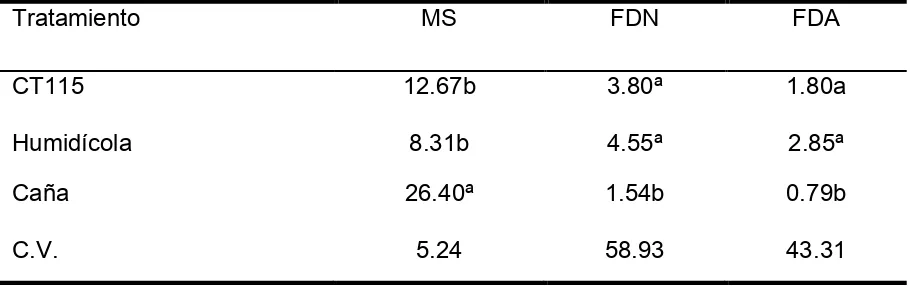 Cuadro 8. Tasa de digestión (% h-1officinarum)) de los forrajes  Cuba CT-115 (Pennisetum purpureum), Humidícola (Brachiaria humidicola) y Caña de azúcar (Saccharum 