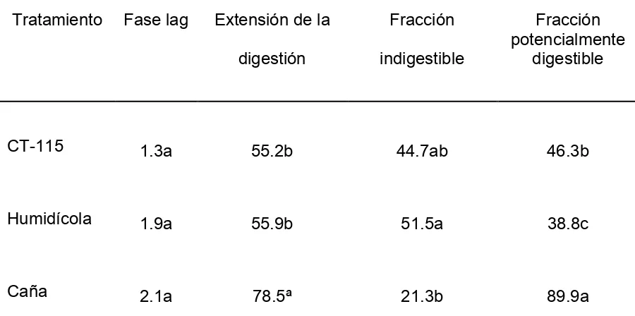 Cuadro 9. Parámetros de la digestión de  materia seca los forrajes  Cuba CT-115 (Pennisetum purpureum), Humidícola (Brachiaria humidicola) y Caña de azúcar (Saccharum officinarum) 