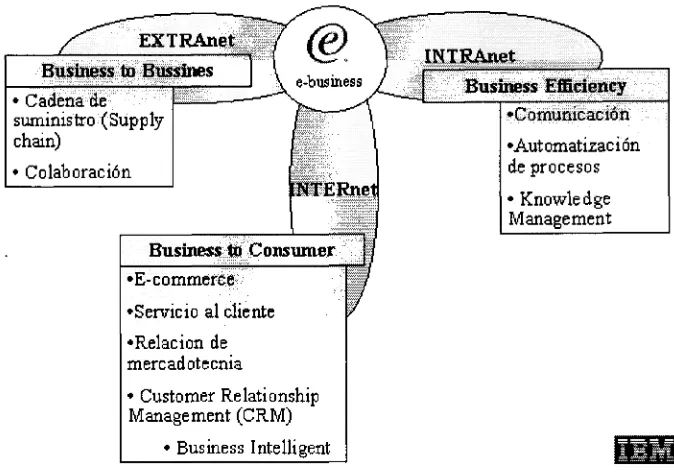 Figura 4.1 El Ambiente e-Business. Fuente: Mark (1998)