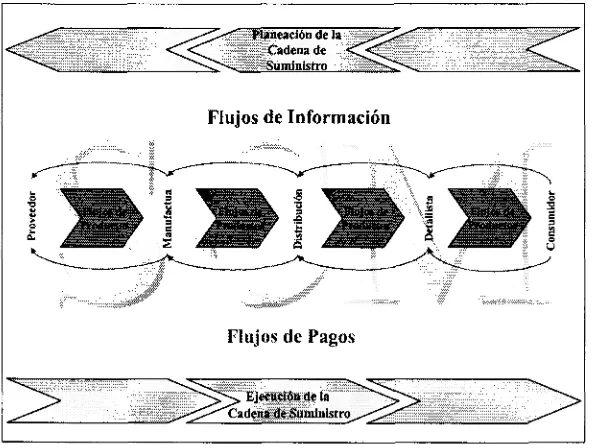Figura 4.13 Proceso de la Administración de la Cadena de Suministro (SCM). Fuente: Kalakota (1999).