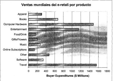 Figura 5.1 Valor Global en Ventas del Comercio al Detalle en Internet (e-retailing).Fuente: Cunningham (1999).