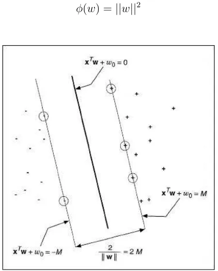 Figura 3.1: Hiperplano de separaci´on ´optimo