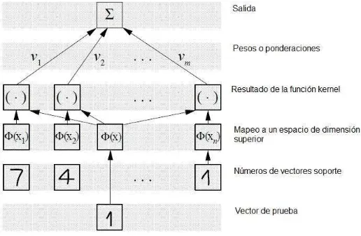 Figura 3.2: Algoritmo de una SVM