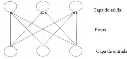 Figura 4.2: Estructura de una red neuronal simple