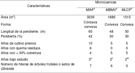 Figura 2.3. Condición topográfica  con forma cóncava y convexa de la microcuenca                     MIAF