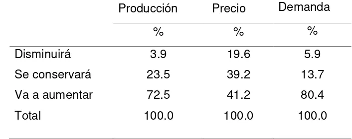 Cuadro 4. Perspectivas del cuatomate (Solanum glaucescens Zucc) respecto a su producción, precio y demanda en la Míxteca Baja Poblana