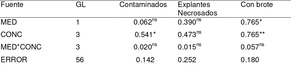 Cuadro 5. Análisis de varianza (cuadrados medios y significancia) del efecto de medio de cultivo (MED) y concentración de hipoclorito de sodio (CONC),  en tres variables medidas en explantes de cuatomate en la etapa de establecimiento in vitro