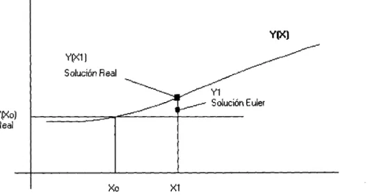 Figura 4.2: Interpretac geométrica del método de Euler.