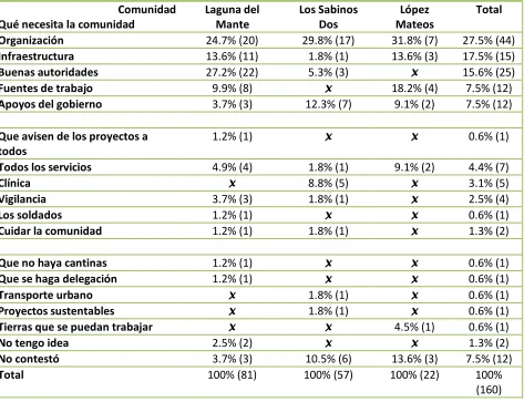 Tabla 51. Percepción sobre lo que necesitan las comunidades para mejorar 