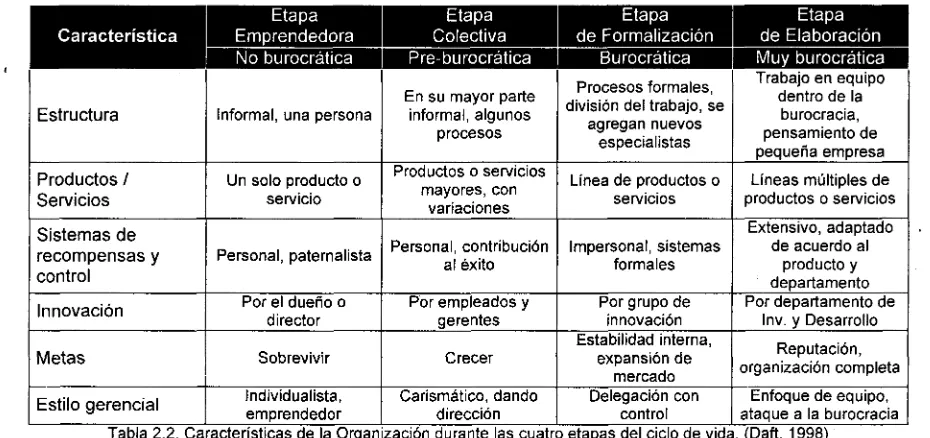 Tabla 2.2. Características de la Organización durante las cuatro etapas del ciclo de vida