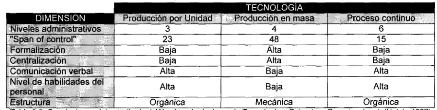 Tabla 2.5. Conclusiones del estudio de J. Woodward relacionando Tecnología y Estructura Organizacional