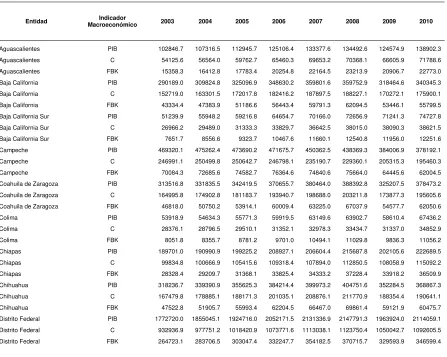 Cuadro 2. Valores de las variables macroeconómicas PIB, FBK y C por 