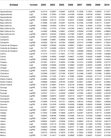 Cuadro 3. Logaritmos de las variables macroeconómicas PIB, FBK y C por 