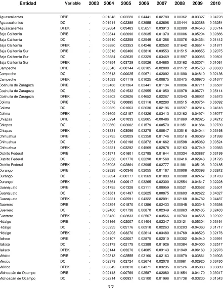 Cuadro 4. Valores de las variables nuevas DPIB, DFBK y DC por Estado 