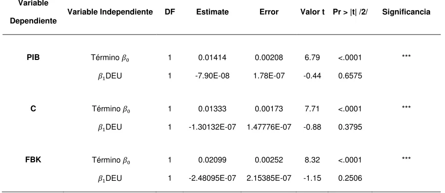 Cuadro 6. Resultados de la regresión de los Modelos con Datos de Panel 