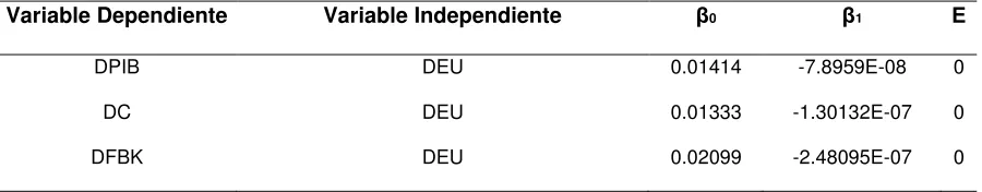 Cuadro 7. Valores de los coeficientes estimados de los modelos 