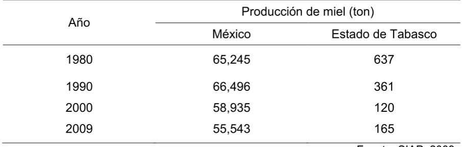 Cuadro 2. Producción de miel en México y el estado de Tabasco de 1980 a 2009.  