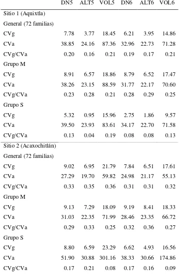 Cuadro 2.6. Coeficientes de variación genética (CVg) y ambiental (CVa) y relación CVg/CVa 