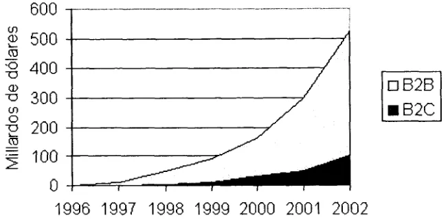 Figura 2.1. Volumen del comercio electrónico (Internautas, 2001)