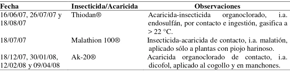 Cuadro 2.2 Fechas de aplicación de insecticidas y acaricidas en la plantación de papayo donde se observó la fluctuación poblacional de ácaros