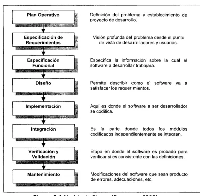 Figura  2.1 Modelo de Etapas (Pressman, 2000)