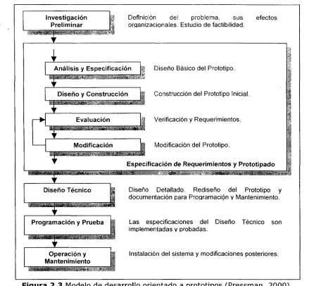 Figura  2.3 Modelo de desarrollo orientado a prototipos (Pressman, 2000).
