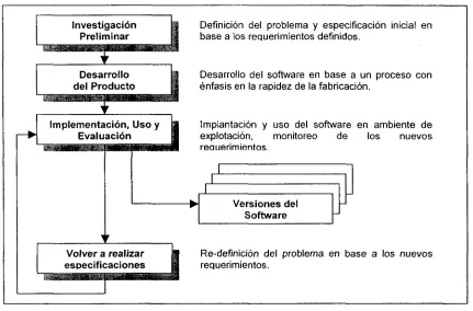 Figura 2.4 Modelo de Desarrollo Evolutivo (Pressman, 2000).