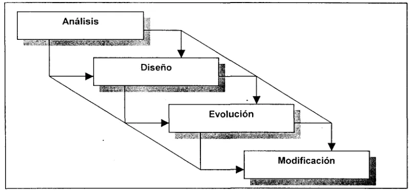 Figura  2.5 Modelo orientado a objetos (Somerville, 2000).